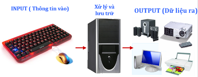 may tinh la gi khai quat hoat dong cua may tinh h2